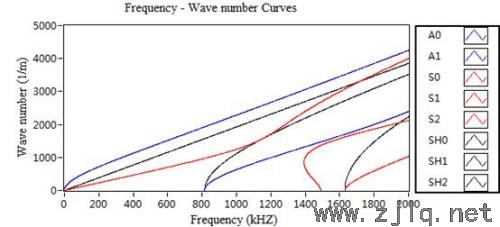 頻率-波數(shù)曲線