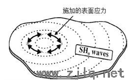 不同導(dǎo)波模態(tài)激發(fā)施力圖