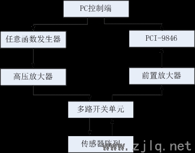 超聲導(dǎo)波檢測平臺