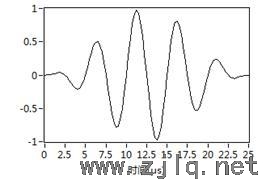 漢寧窗調(diào)制信號