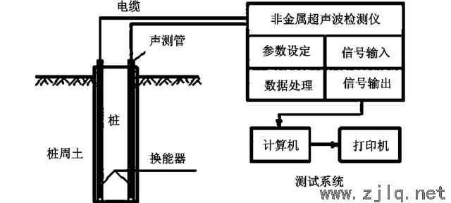 橋梁樁基檢測有哪些方法及目的性？