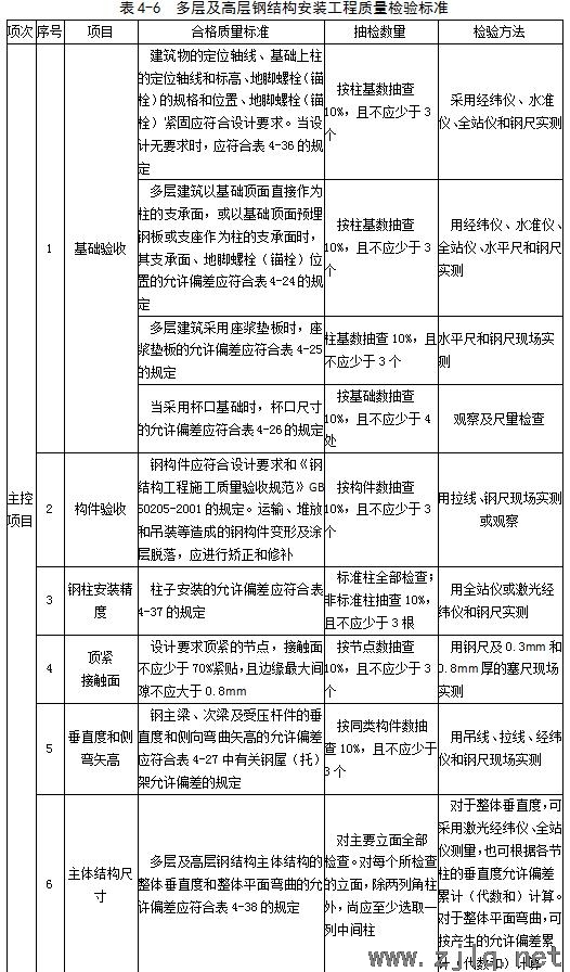 建筑：鋼結(jié)構(gòu)工程安裝、驗(yàn)收常用數(shù)據(jù)匯總