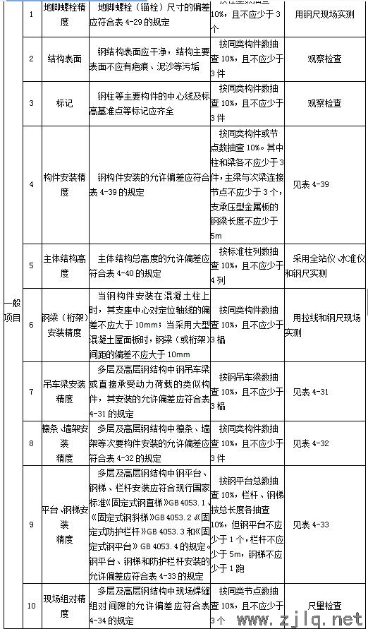 建筑：鋼結(jié)構(gòu)工程安裝、驗(yàn)收常用數(shù)據(jù)匯總