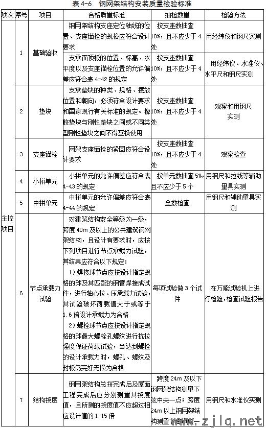 建筑：鋼結(jié)構(gòu)工程安裝、驗(yàn)收常用數(shù)據(jù)匯總