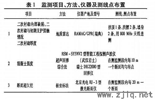 思劍公路五星嶺I號隧道監(jiān)測項(xiàng)目及測點(diǎn)的選擇