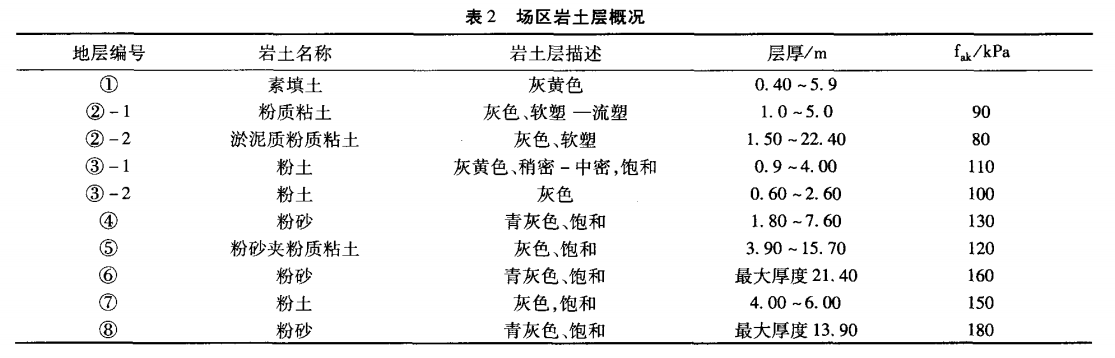 表2 場區(qū)巖土層概況.png