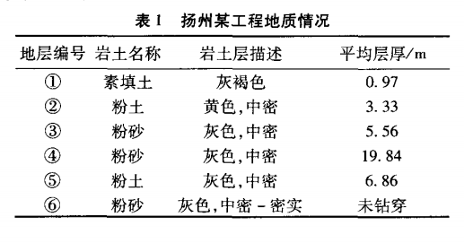 表1 揚(yáng)州某工程地質(zhì)情況.png