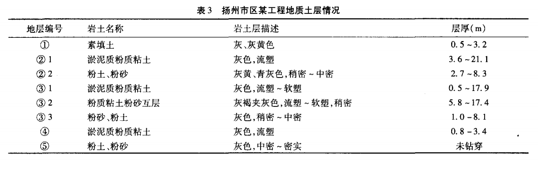 表3 揚(yáng)州市區(qū)某工程地質(zhì)土層情況.png