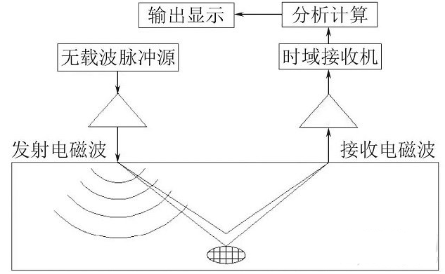 混凝土無損檢測(cè)方法匯總與技術(shù)展望