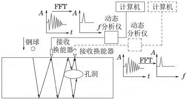 混凝土無損檢測(cè)方法匯總與技術(shù)展望