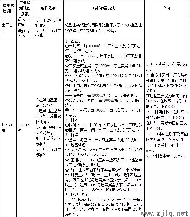 施工過程中要做的檢測試驗項目，總結！