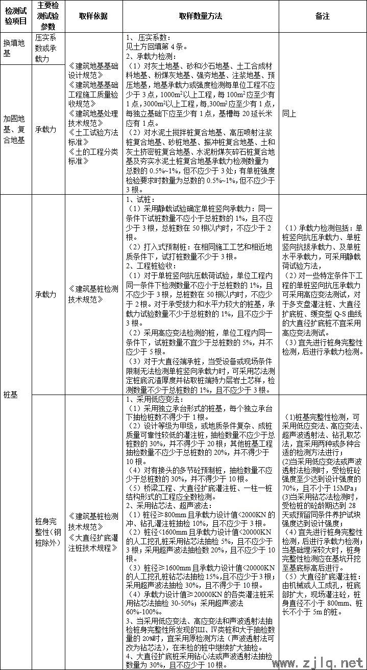 施工過程中要做的檢測試驗項目，總結！