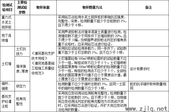 施工過程中要做的檢測試驗項目，總結！