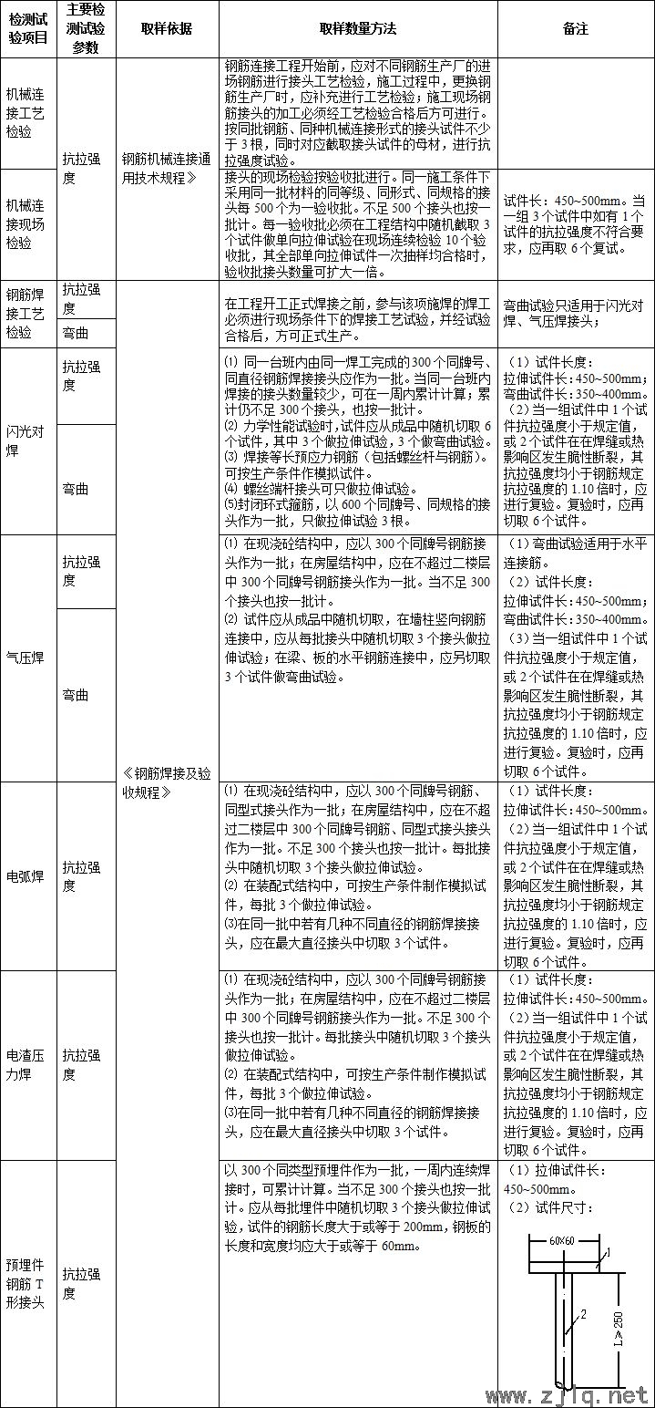 施工過程中要做的檢測試驗項目，總結！