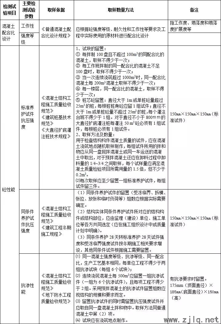 施工過程中要做的檢測試驗項目，總結！