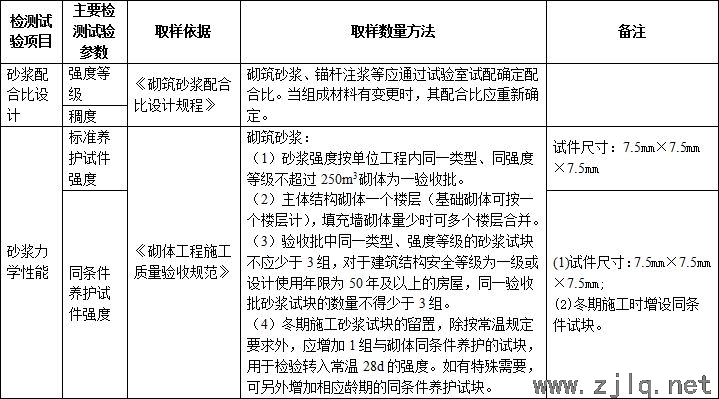 施工過程中要做的檢測試驗項目，總結！