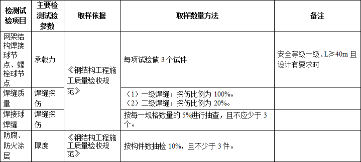 施工過程中要做的檢測試驗項目，總結！