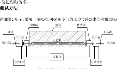 預應力混凝土橋梁孔道摩阻試驗要點