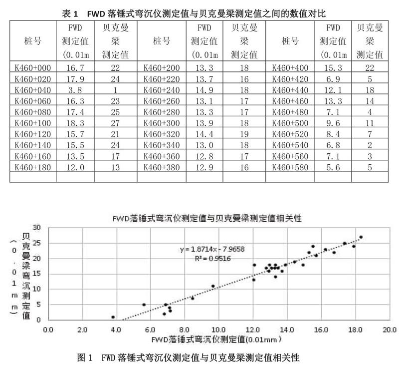 FWD落錘式彎沉儀在道路檢測(cè)中的運(yùn)用研究