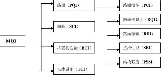 公路技術(shù)狀況檢測與調(diào)查