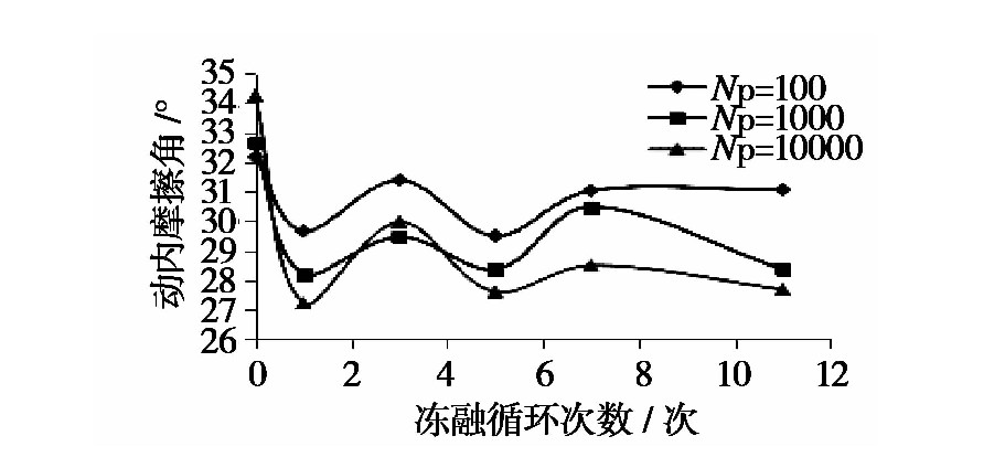 凍融循環(huán)作用下張承高速公路路基填土的動力特性研究