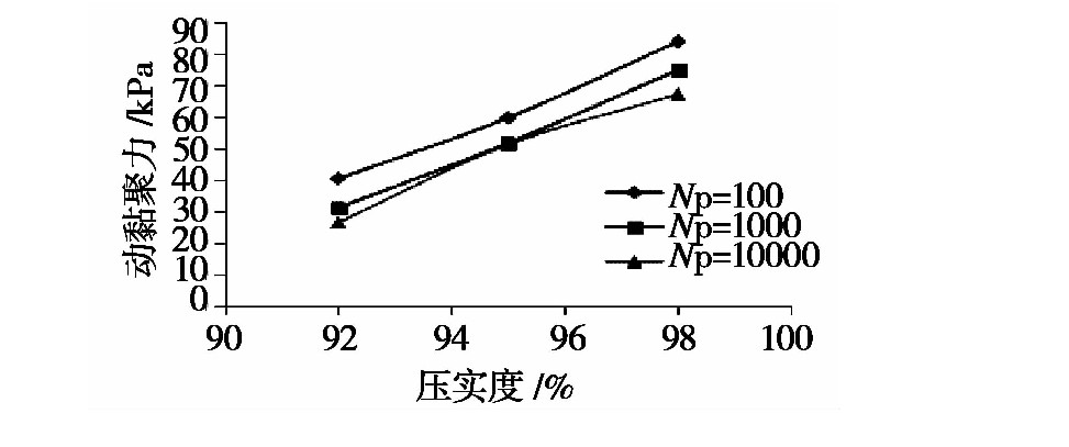 凍融循環(huán)作用下張承高速公路路基填土的動(dòng)力特性研究