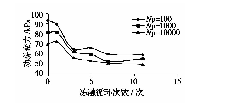 凍融循環(huán)作用下張承高速公路路基填土的動(dòng)力特性研究