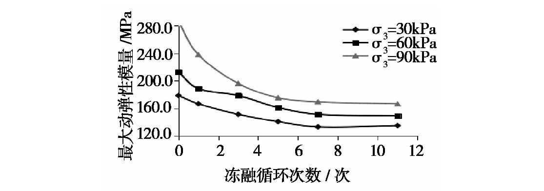 凍融循環(huán)作用下張承高速公路路基填土的動(dòng)力特性研究