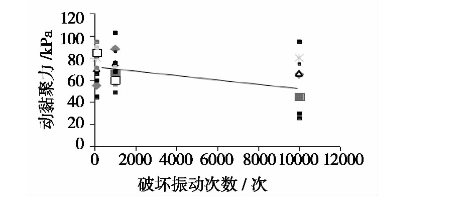 凍融循環(huán)作用下張承高速公路路基填土的動(dòng)力特性研究