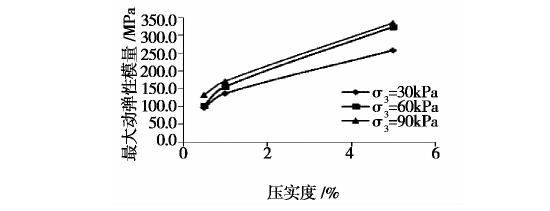 凍融循環(huán)作用下張承高速公路路基填土的動(dòng)力特性研究