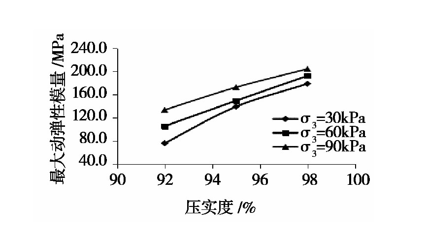 凍融循環(huán)作用下張承高速公路路基填土的動(dòng)力特性研究