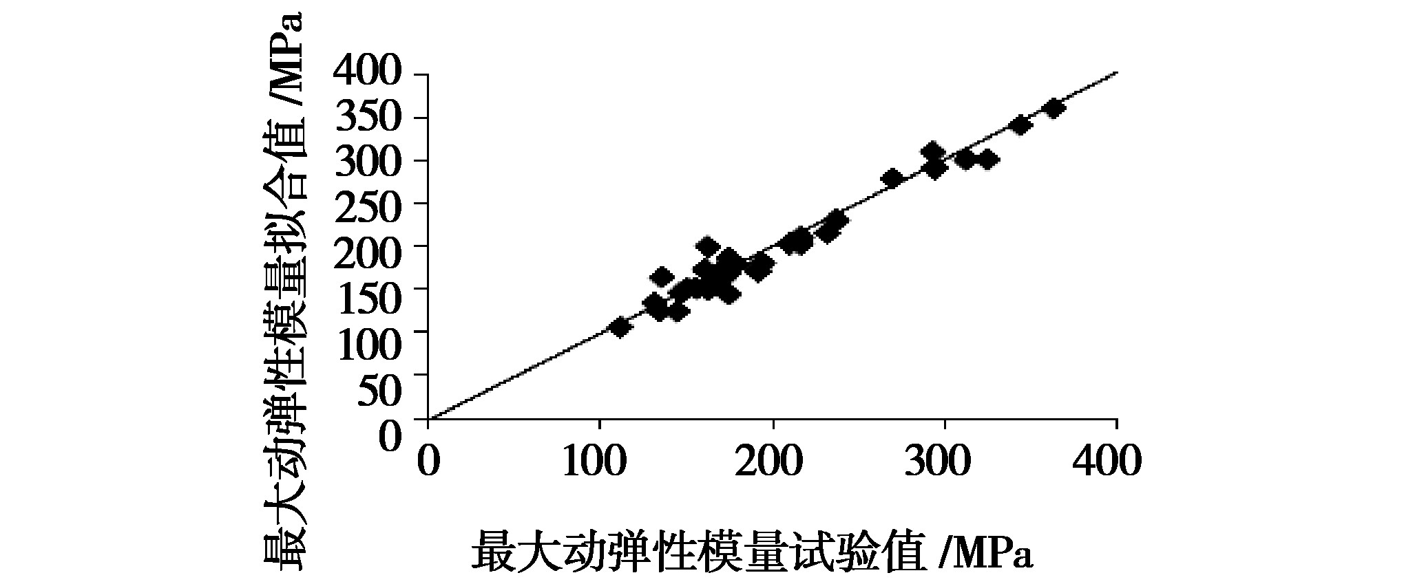 凍融循環(huán)作用下張承高速公路路基填土的動(dòng)力特性研究