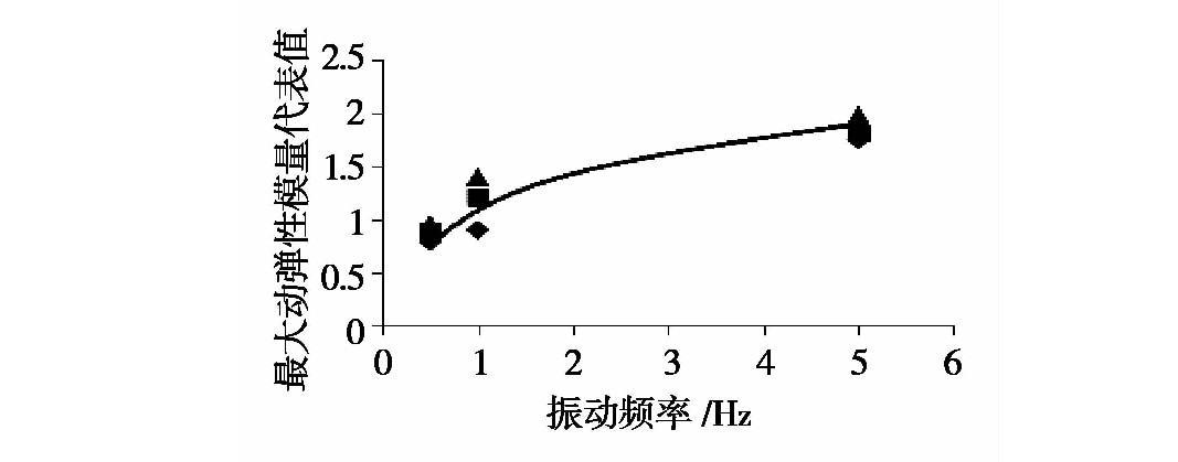 凍融循環(huán)作用下張承高速公路路基填土的動(dòng)力特性研究