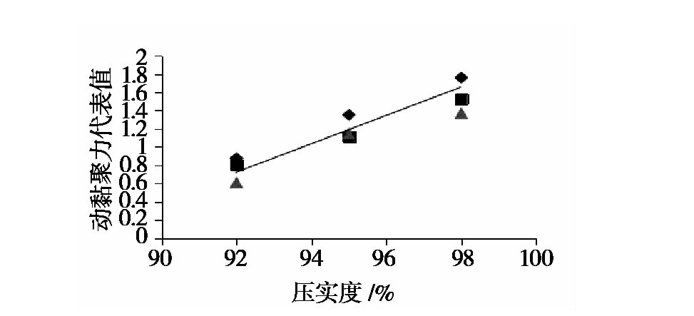 凍融循環(huán)作用下張承高速公路路基填土的動(dòng)力特性研究