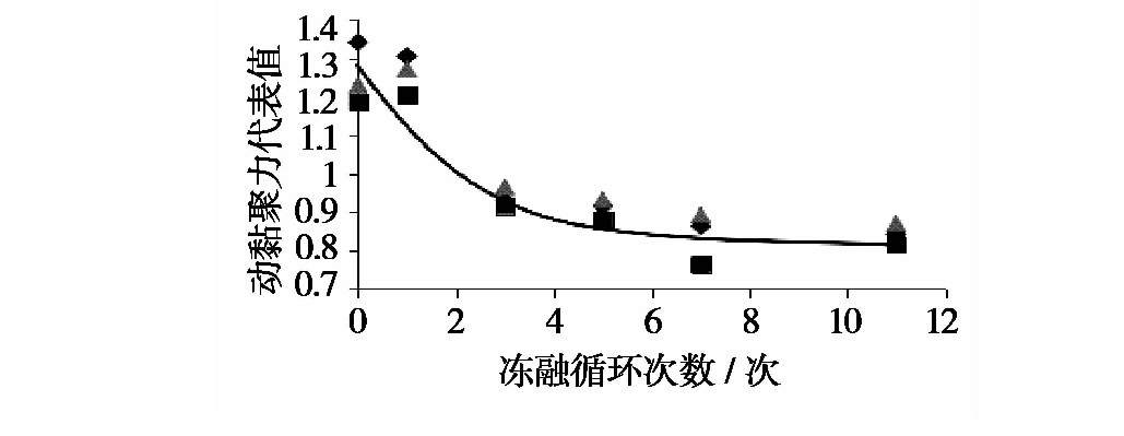 凍融循環(huán)作用下張承高速公路路基填土的動(dòng)力特性研究