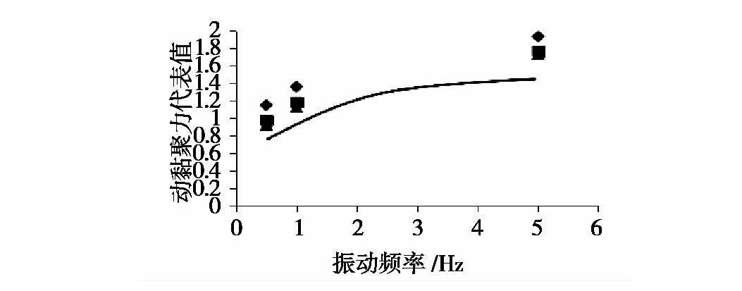 凍融循環(huán)作用下張承高速公路路基填土的動(dòng)力特性研究