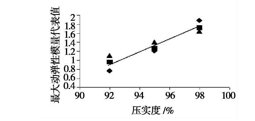 凍融循環(huán)作用下張承高速公路路基填土的動(dòng)力特性研究