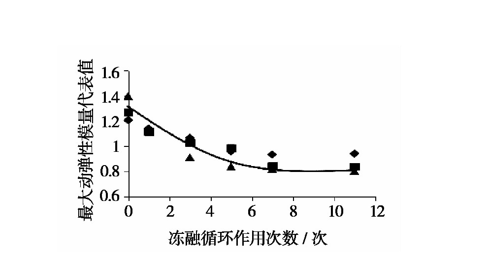 凍融循環(huán)作用下張承高速公路路基填土的動(dòng)力特性研究