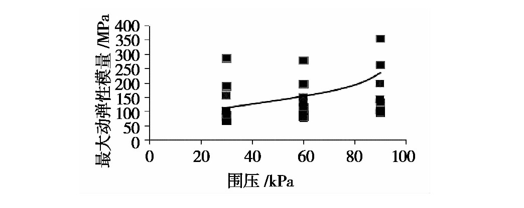 凍融循環(huán)作用下張承高速公路路基填土的動(dòng)力特性研究