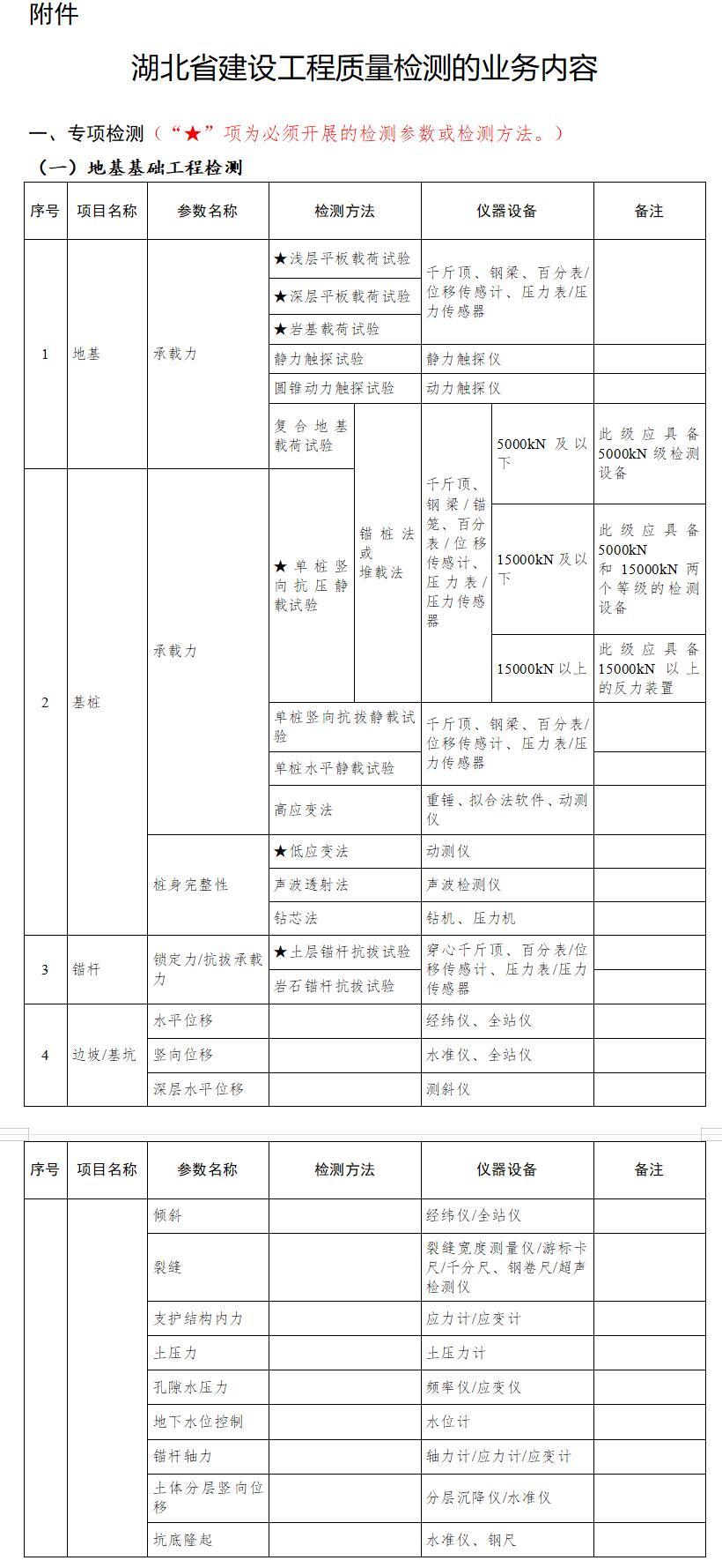 《湖北省建設(shè)工程質(zhì)量檢測(cè)的業(yè)務(wù)內(nèi)容》修訂版發(fā)布,檢測(cè)內(nèi)容以調(diào)整后為準(zhǔn)