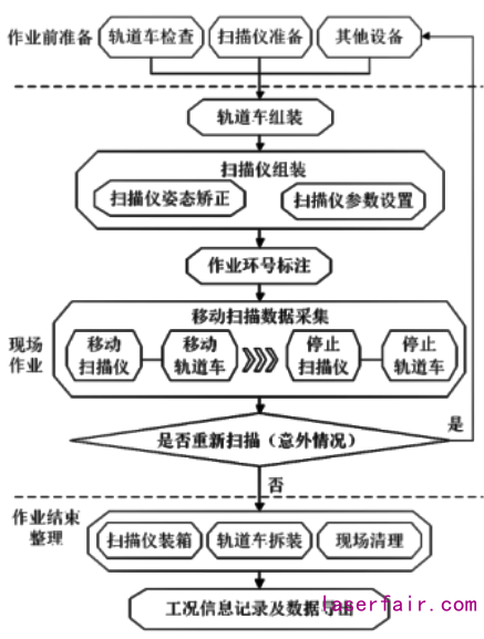 移動激光隧道檢測系統(tǒng)在地鐵隧道安全檢測中的應用