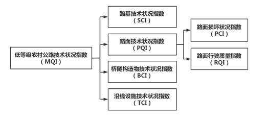 低等級農(nóng)村公路技術(shù)狀況評定指南