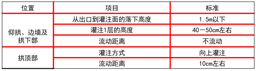 隧洞工程質(zhì)量檢測之襯砌混凝土檢測 