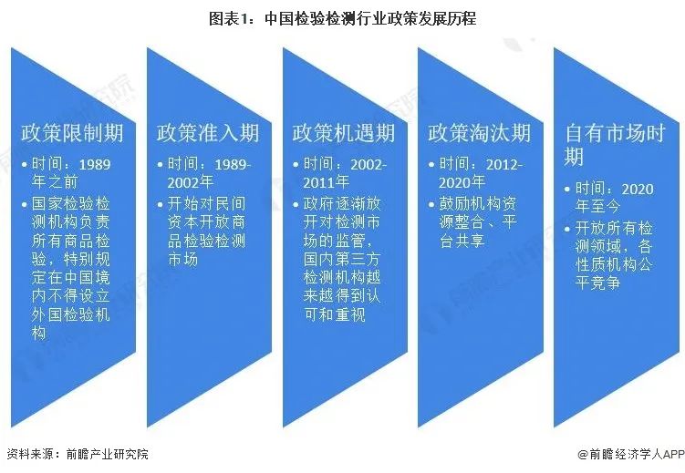 2022年中國(guó)及31省市檢驗(yàn)檢測(cè)行業(yè)政策匯總及解讀（全）