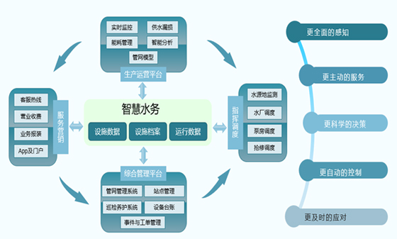 基安云智慧供水系統(tǒng)架構(gòu)有哪幾部分構(gòu)成的？