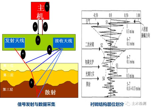 地質(zhì)雷達(dá)法檢測(cè)混凝土襯砌厚度