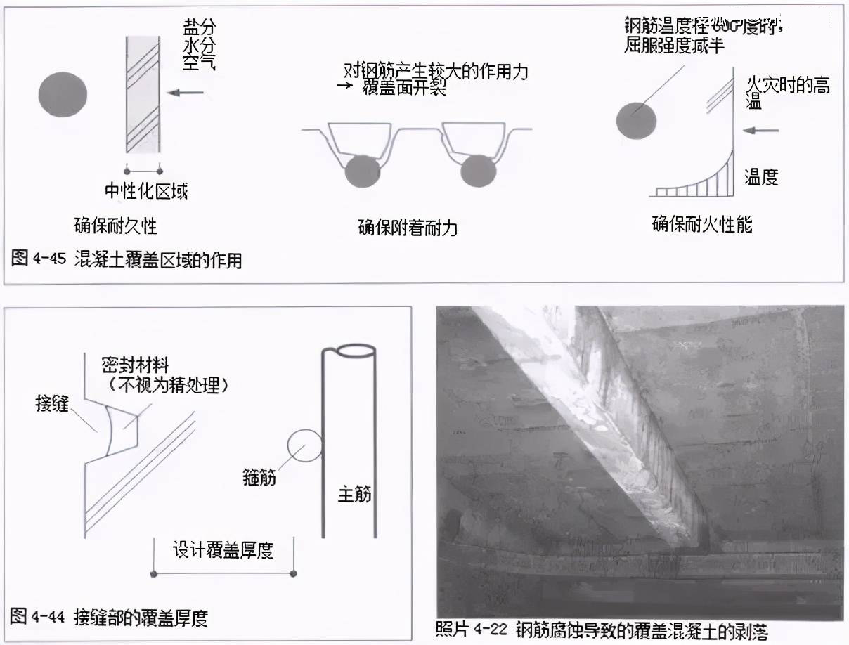 鋼筋保護層作用及檢測知識