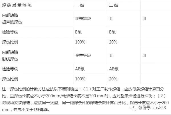 焊縫等級無損檢測要求是什么？