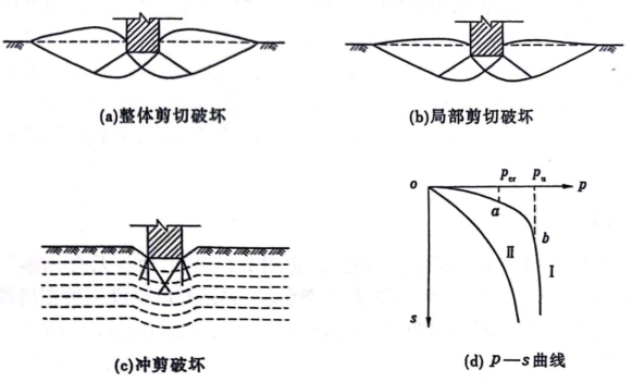 地基的主要破壞形式