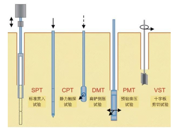 地基承載力檢測方法